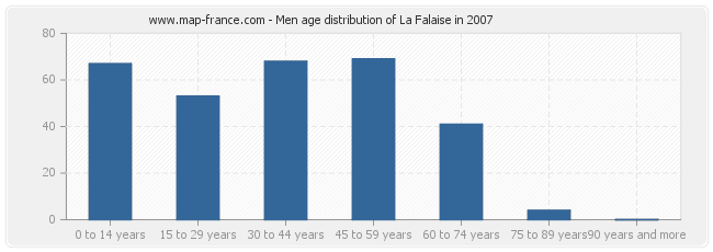 Men age distribution of La Falaise in 2007